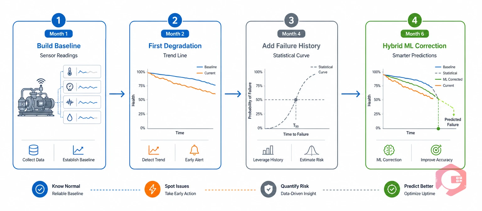Six-month RUL program timeline on a compressor fleet from baseline to hybrid model | Cryotos