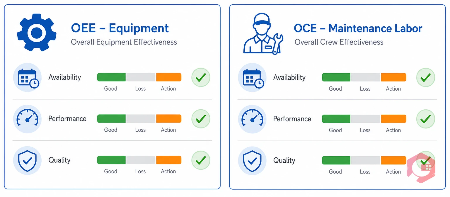 OCE versus OEE comparison for labor and equipment | Cryotos