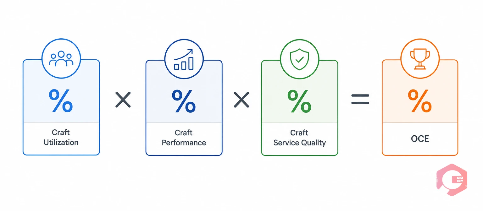 The Overall Craft Effectiveness formula | Cryotos