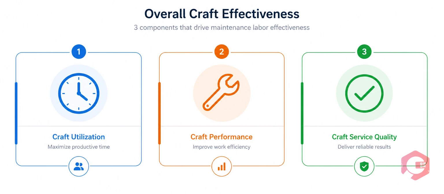 The three components of Overall Craft Effectiveness | Cryotos