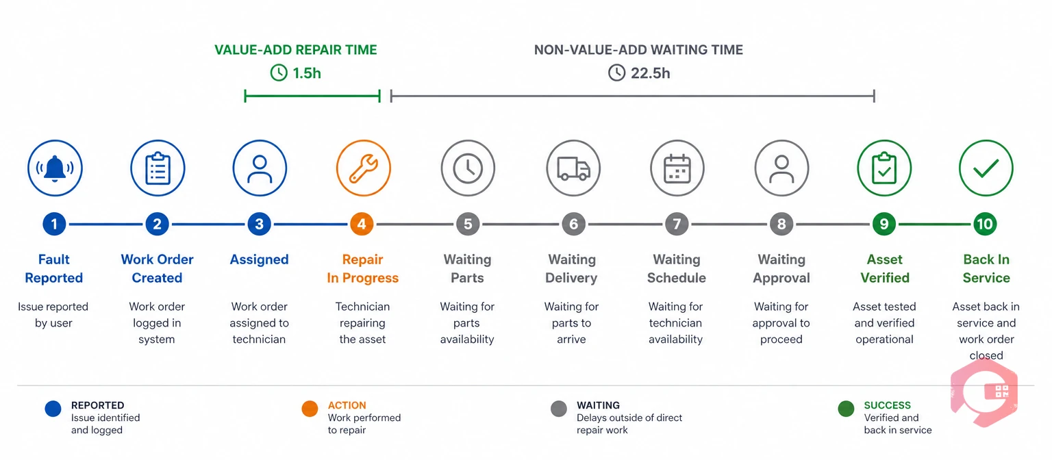 Value-add versus non-value-add time in a maintenance work order | Cryotos