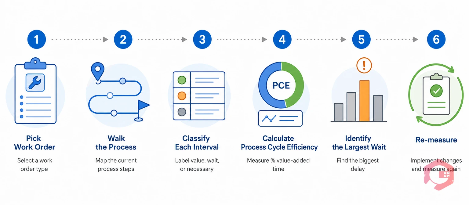 Steps to build a maintenance value stream map | Cryotos