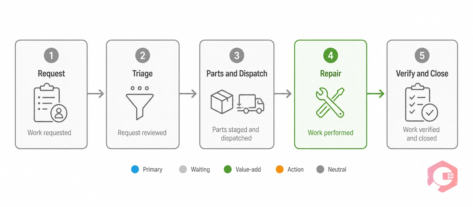 The five-stage maintenance value stream framework | Cryotos