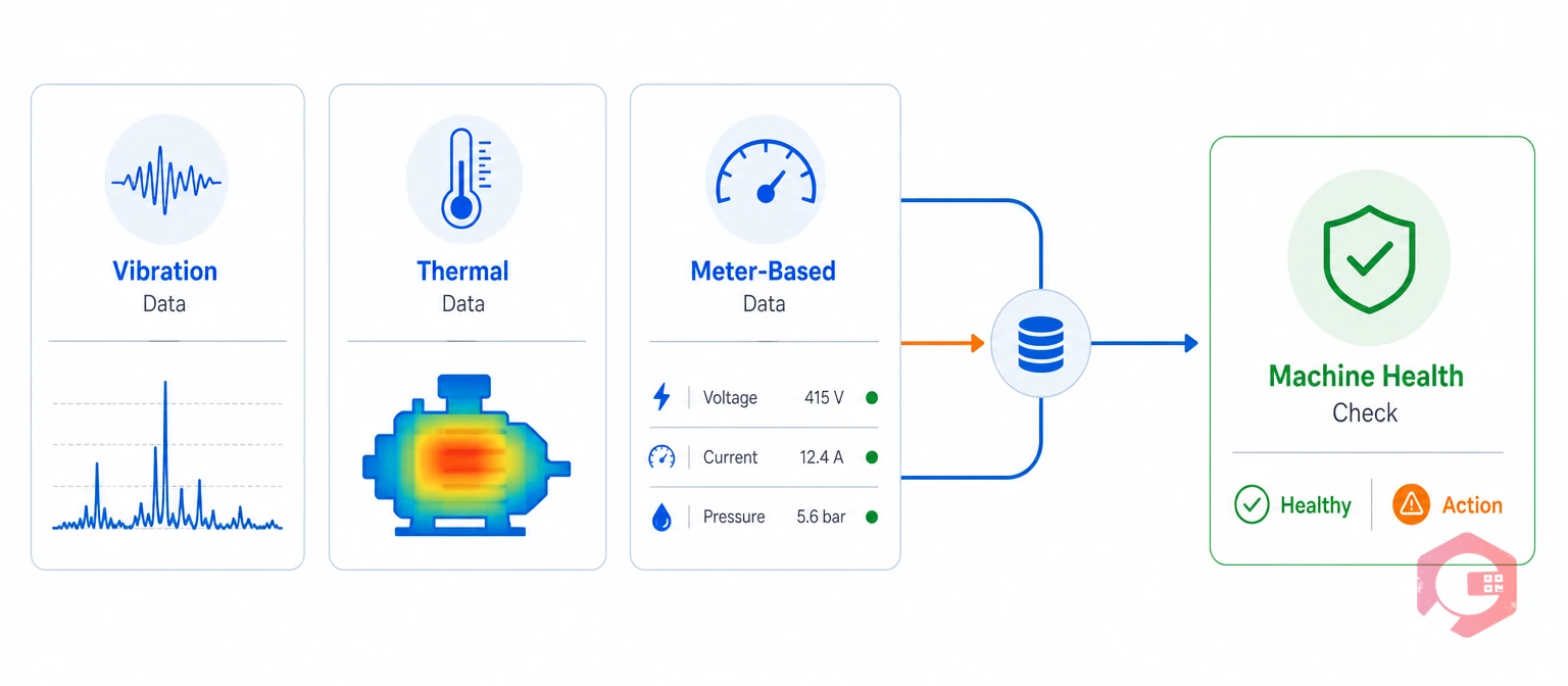 Three types of condition monitoring data: vibration, thermal, and meter-based | Cryotos