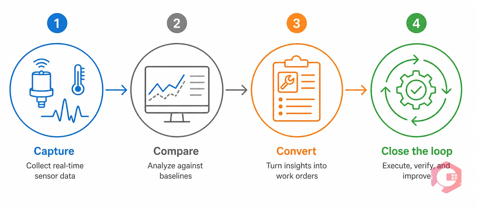 Sensor-to-work-order framework: capture, compare, convert, close the loop | Cryotos