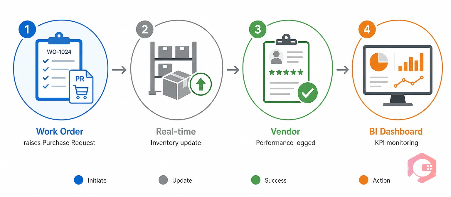 How Cryotos CMMS tracks procurement KPIs automatically from work order to dashboard | Cryotos