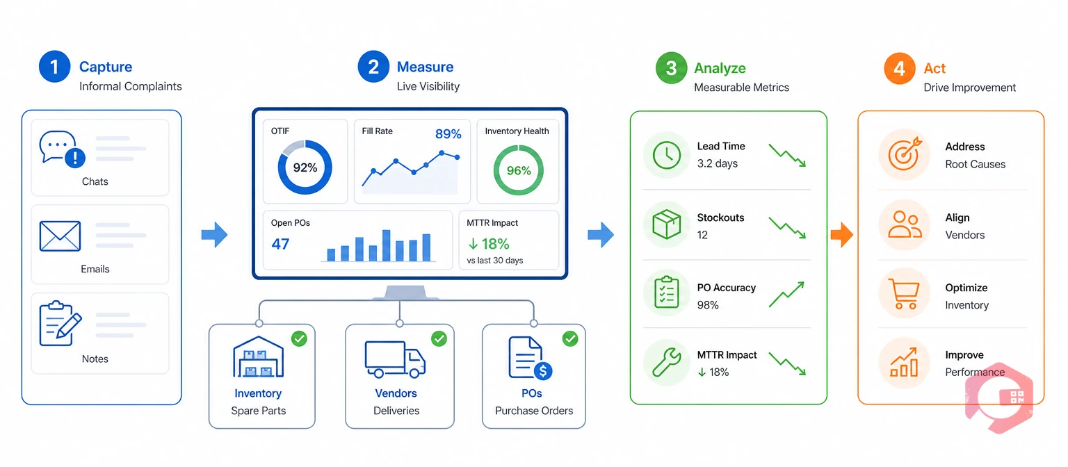 Why procurement KPIs matter — making procurement gaps visible and measurable | Cryotos