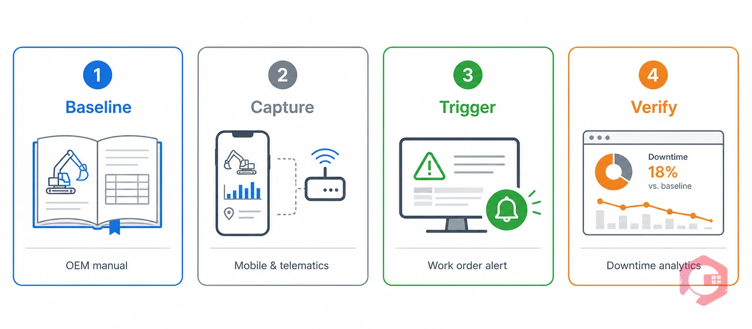 The four-point hour meter program: baseline, capture, trigger, verify | Cryotos