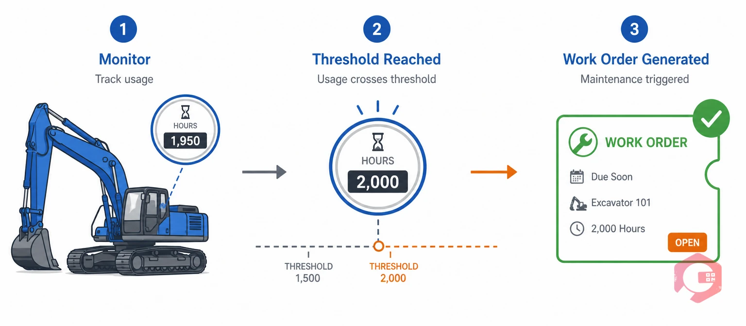 How usage-based servicing triggers maintenance from an hour meter threshold | Cryotos