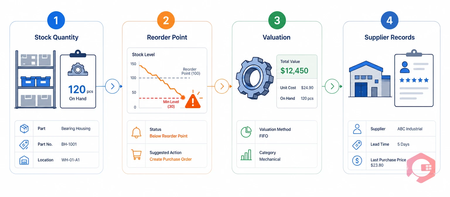 Inventory management concept: quantity, reorder point, valuation, and supplier tracking | Cryotos