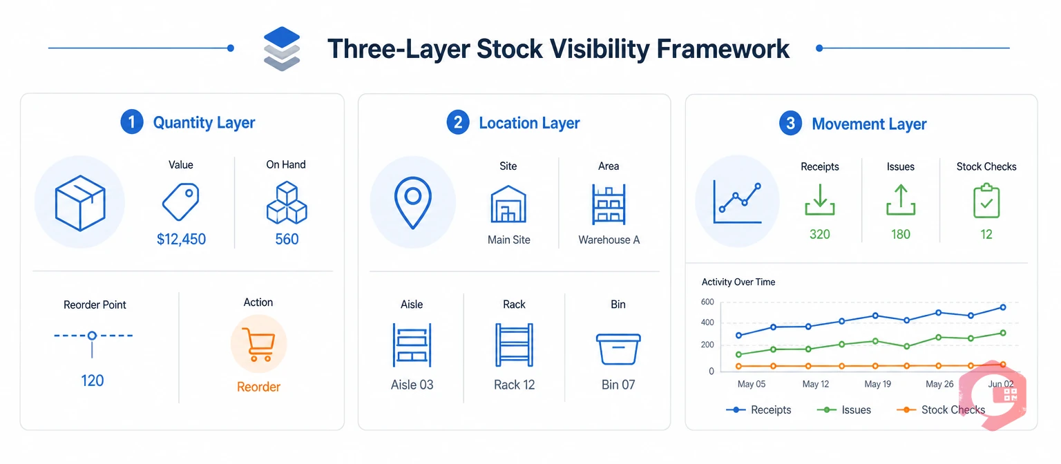Three-Layer Stock Visibility Framework: Quantity, Location, and Movement | Cryotos