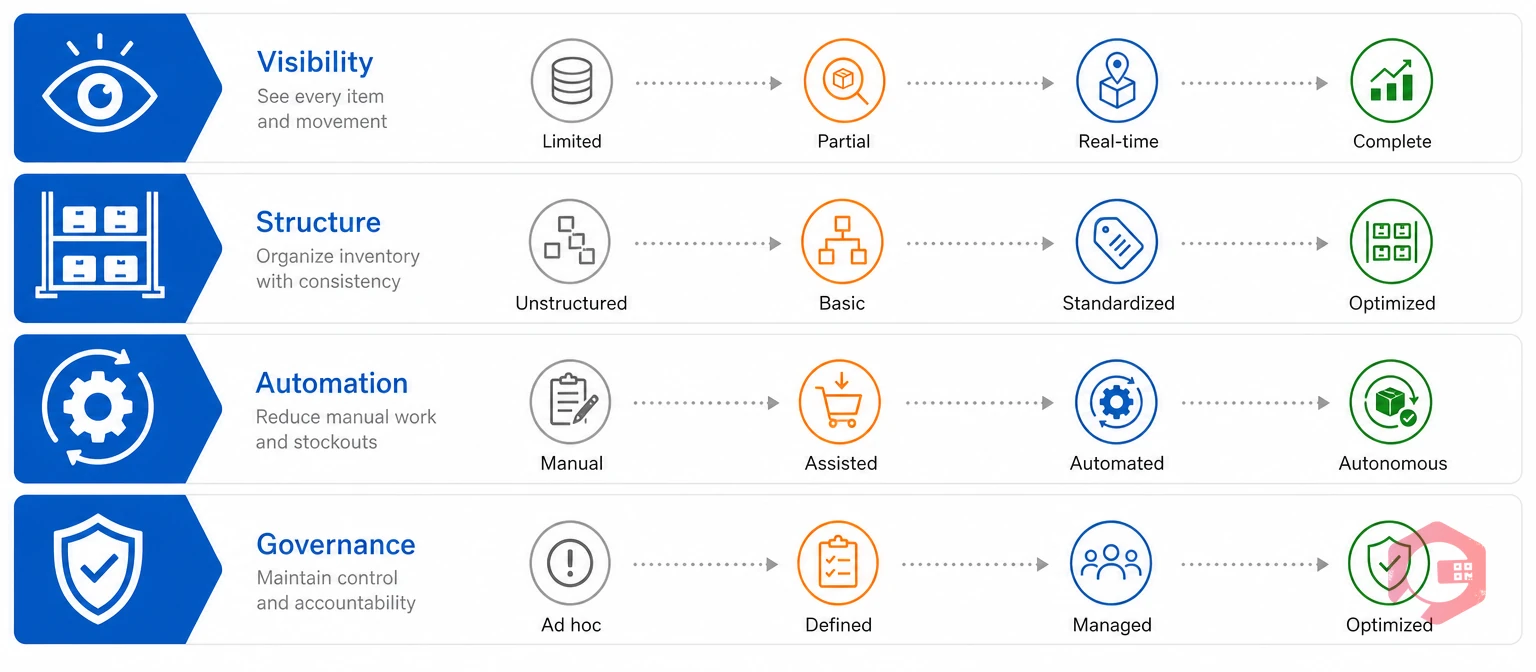 Four-layer inventory scaling framework visibility structure automation governance | Cryotos