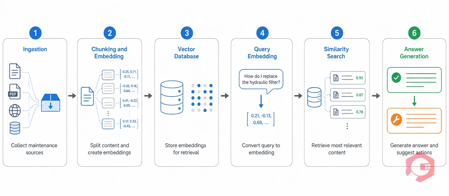 The 6-step Retrieval-Augmented Generation process behind AI-powered search | Cryotos