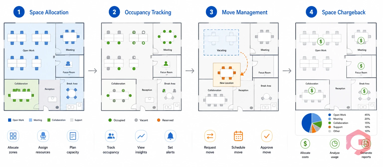 Space management concept: allocation, occupancy, moves, chargeback | Cryotos