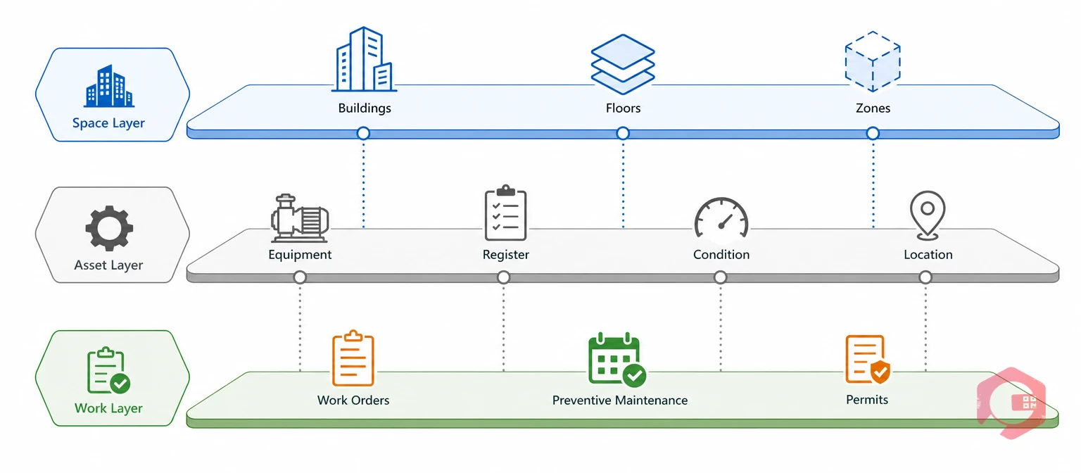 Cryotos Space-Asset-Work stack connecting location, assets and work orders | Cryotos