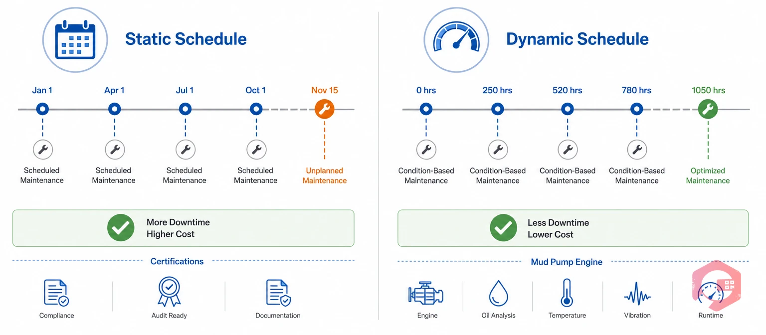 Static vs dynamic PM schedules for drilling rig equipment | Cryotos