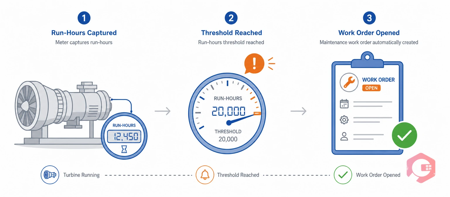 How run-hour-based PM works: meter reading crosses a threshold and triggers a work order | Cryotos