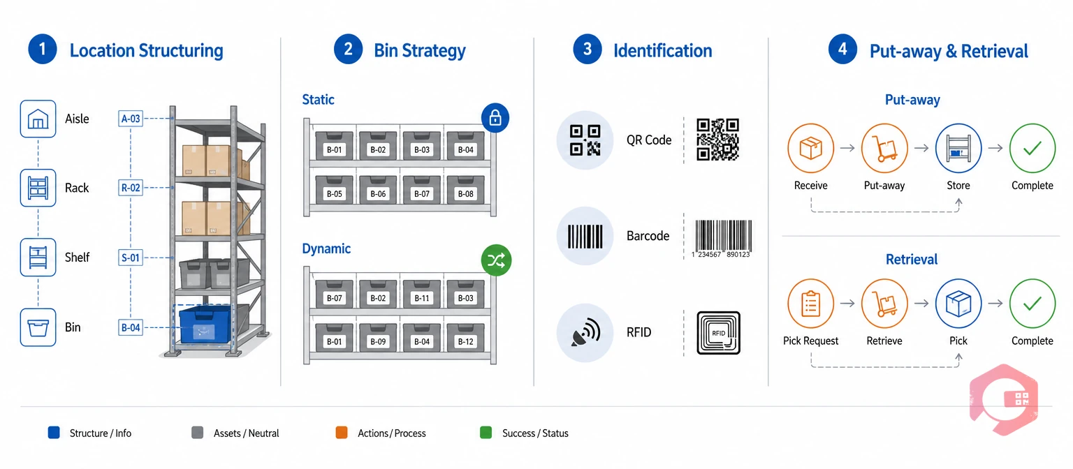 Warehouse management: location structuring, bin strategy, identification, and movement | Cryotos