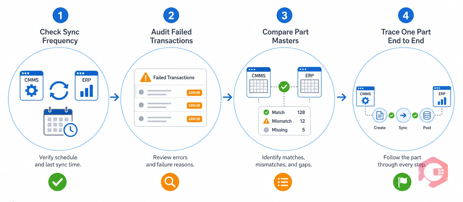 Four steps to diagnose a broken CMMS-ERP handoff | Cryotos