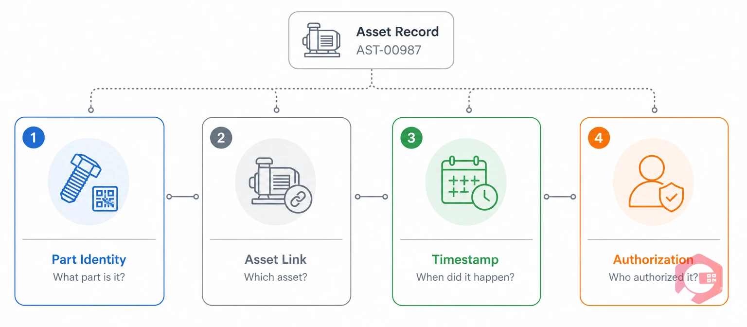 The four elements of a spare parts audit trail: part identity, asset link, timestamp, and authorization | Cryotos