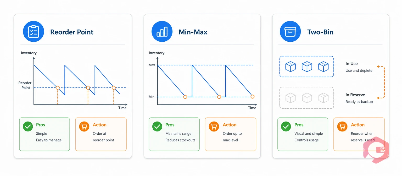 Comparison cards for Reorder Point, Min-Max and Two-Bin models | Cryotos
