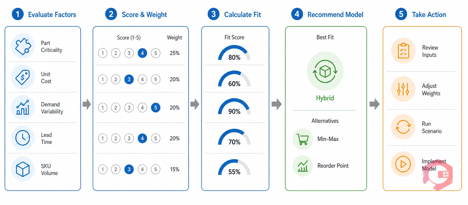 Five-factor framework for choosing a replenishment model | Cryotos