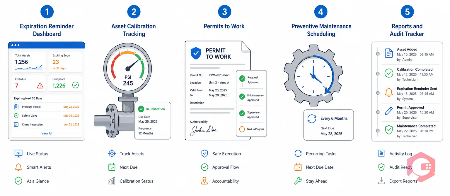 Five Cryotos modules for expiration reminder tracking: dashboard, calibration, permits, preventive maintenance, audit tracker | Cryotos