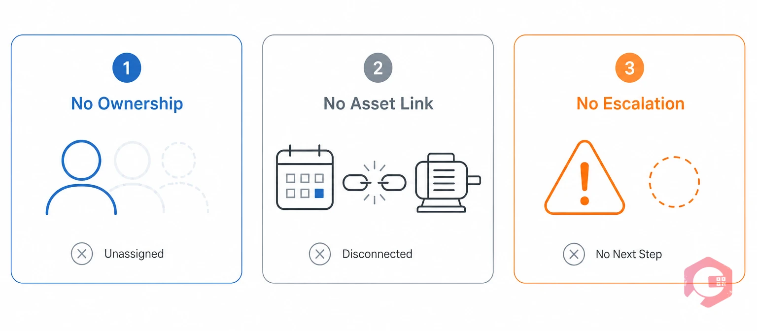Three ways compliance calendars break down: no ownership, no asset link, no escalation | Cryotos