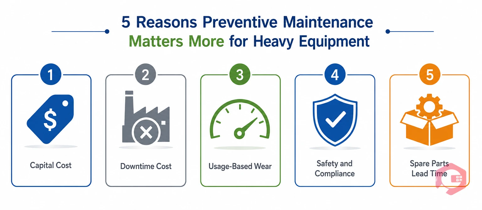 Five reasons preventive maintenance matters more for heavy equipment | Cryotos