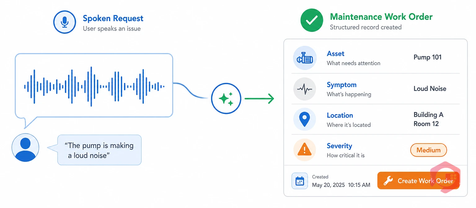 How a spoken fault report becomes a structured work order with asset, symptom, location and severity fields | Cryotos