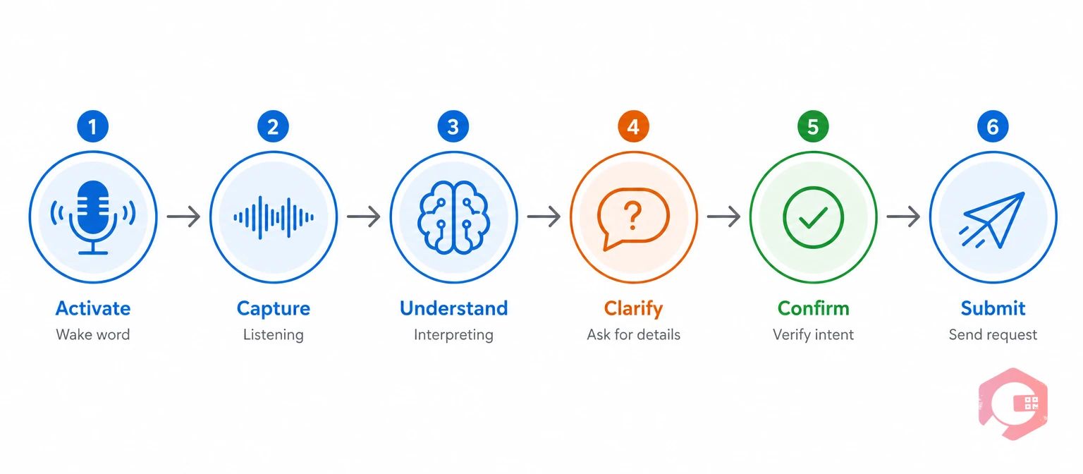 The six-step voice capture loop: activate, capture, understand, clarify, confirm, submit | Cryotos