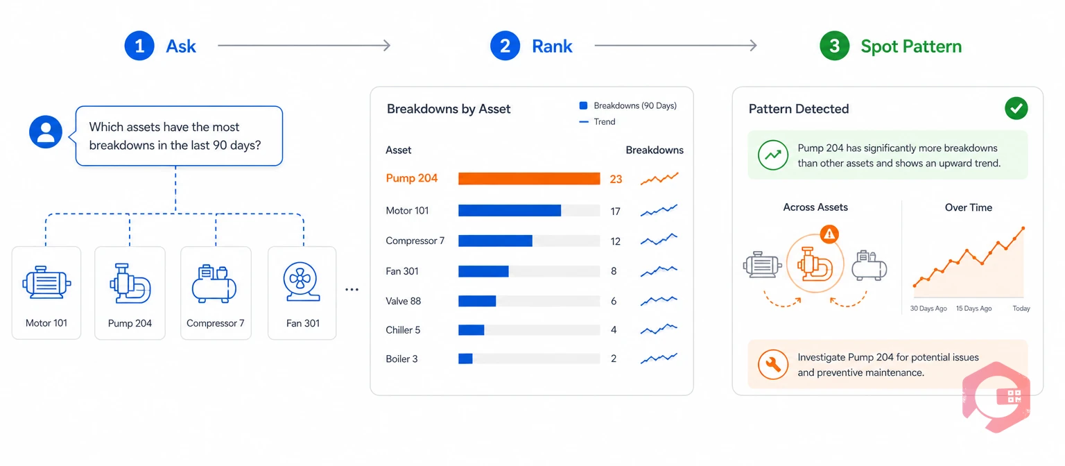 Detecting asset breakdown frequency and failure patterns through conversational queries | Cryotos