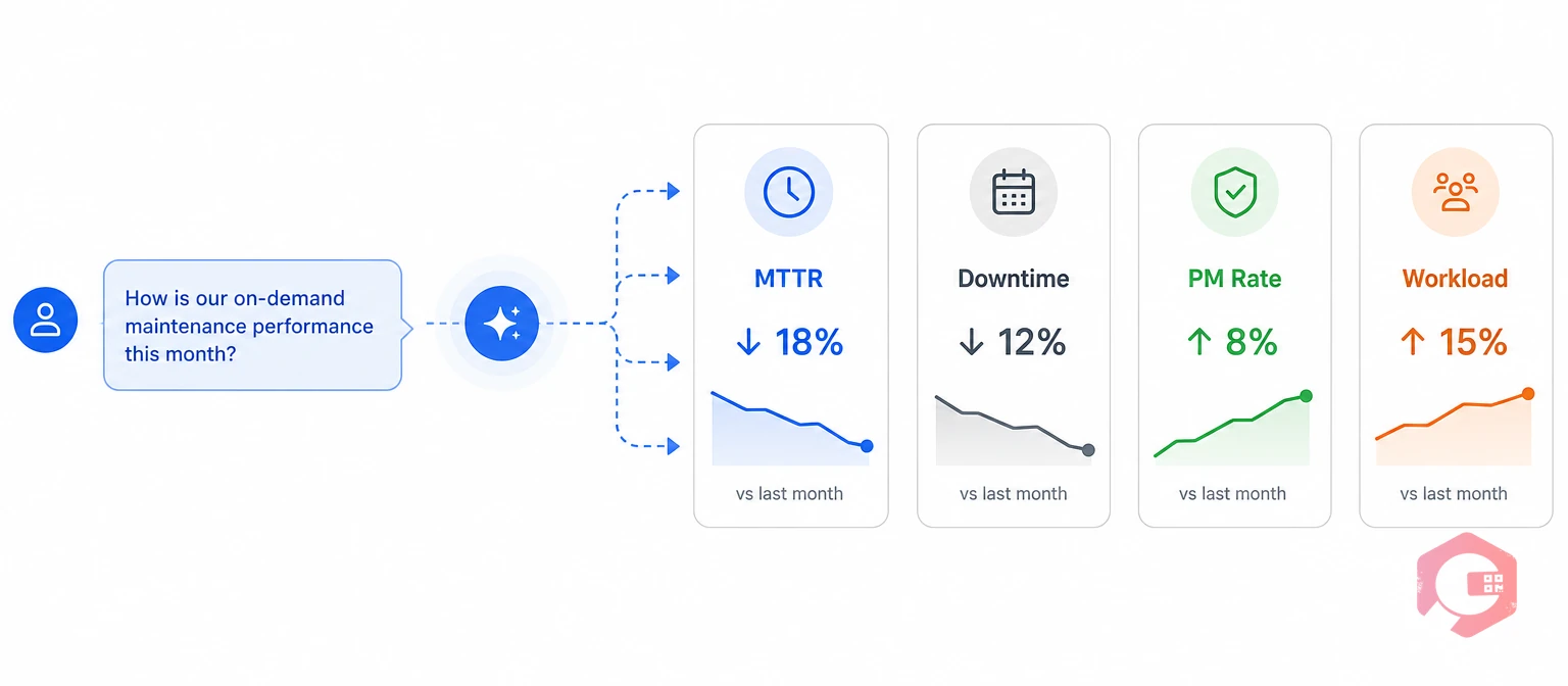 On-demand maintenance analytics summary of MTTR, downtime, and PM compliance via Claude | Cryotos