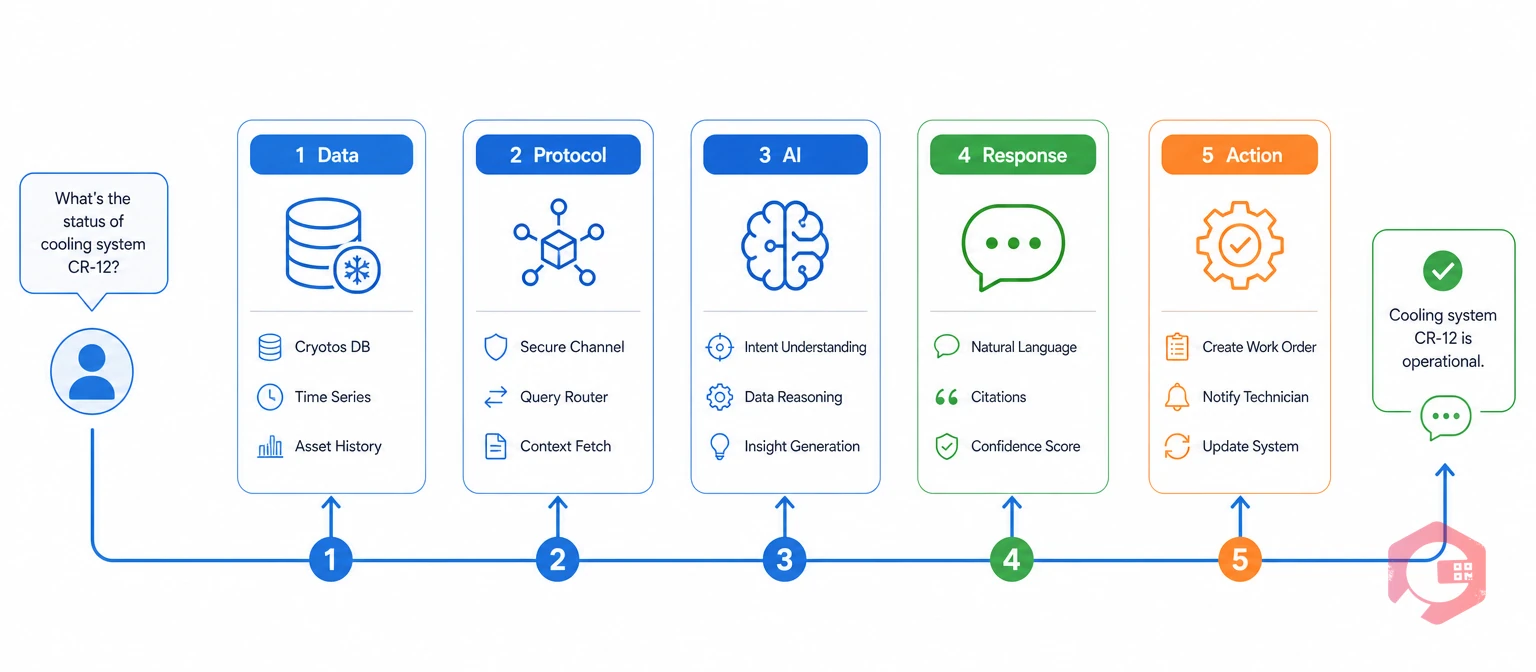 The 5-layer conversational maintenance stack connecting Cryotos data to Claude through MCP | Cryotos
