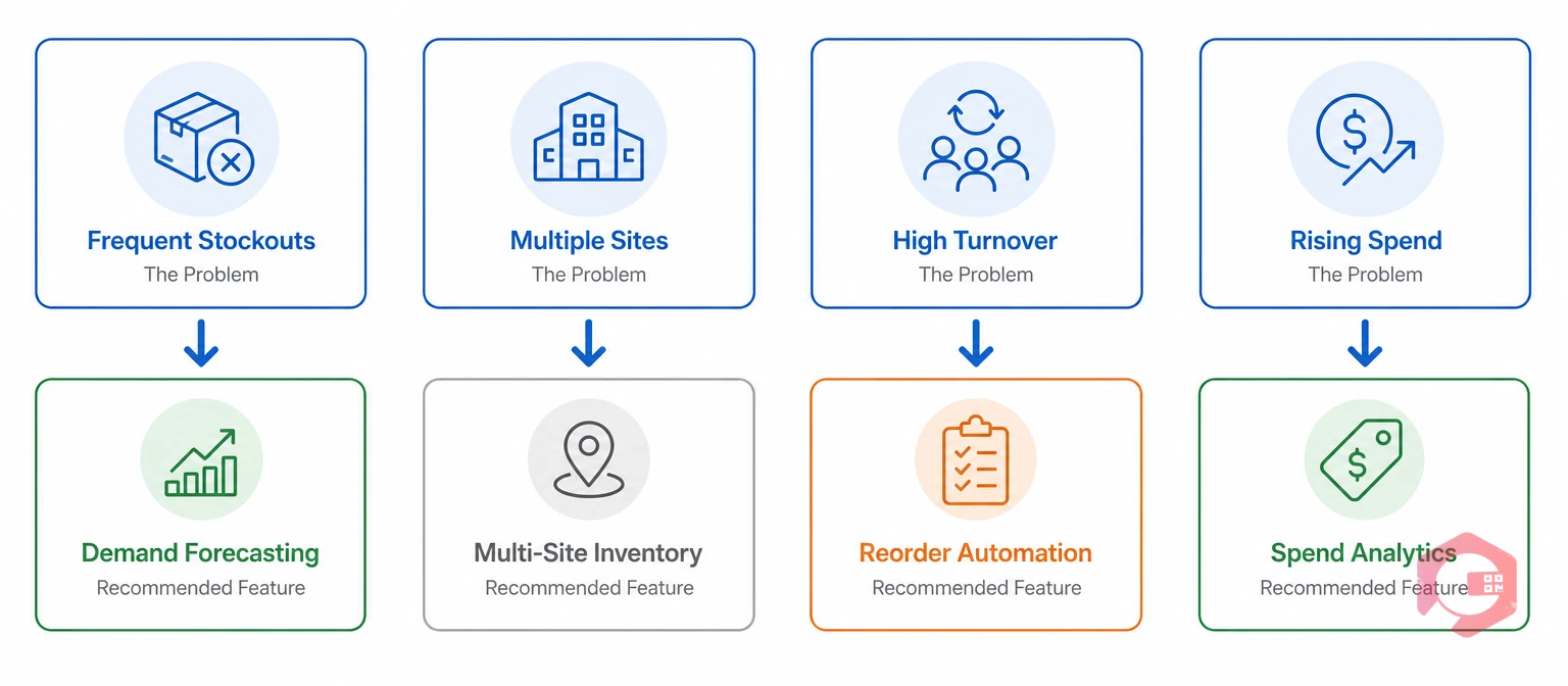How to choose inventory features based on your biggest problem | Cryotos
