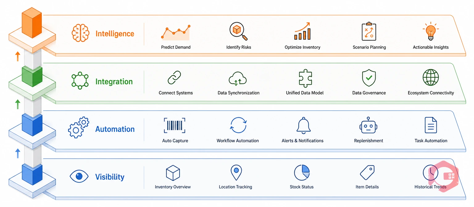 The four-layer automated inventory stack: visibility, automation, integration, intelligence | Cryotos