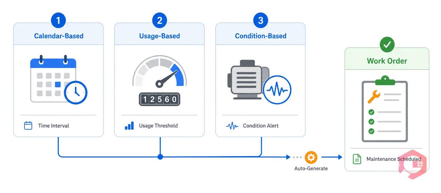 Calendar-based, usage-based and condition-based PM schedules triggering automated work orders | Cryotos