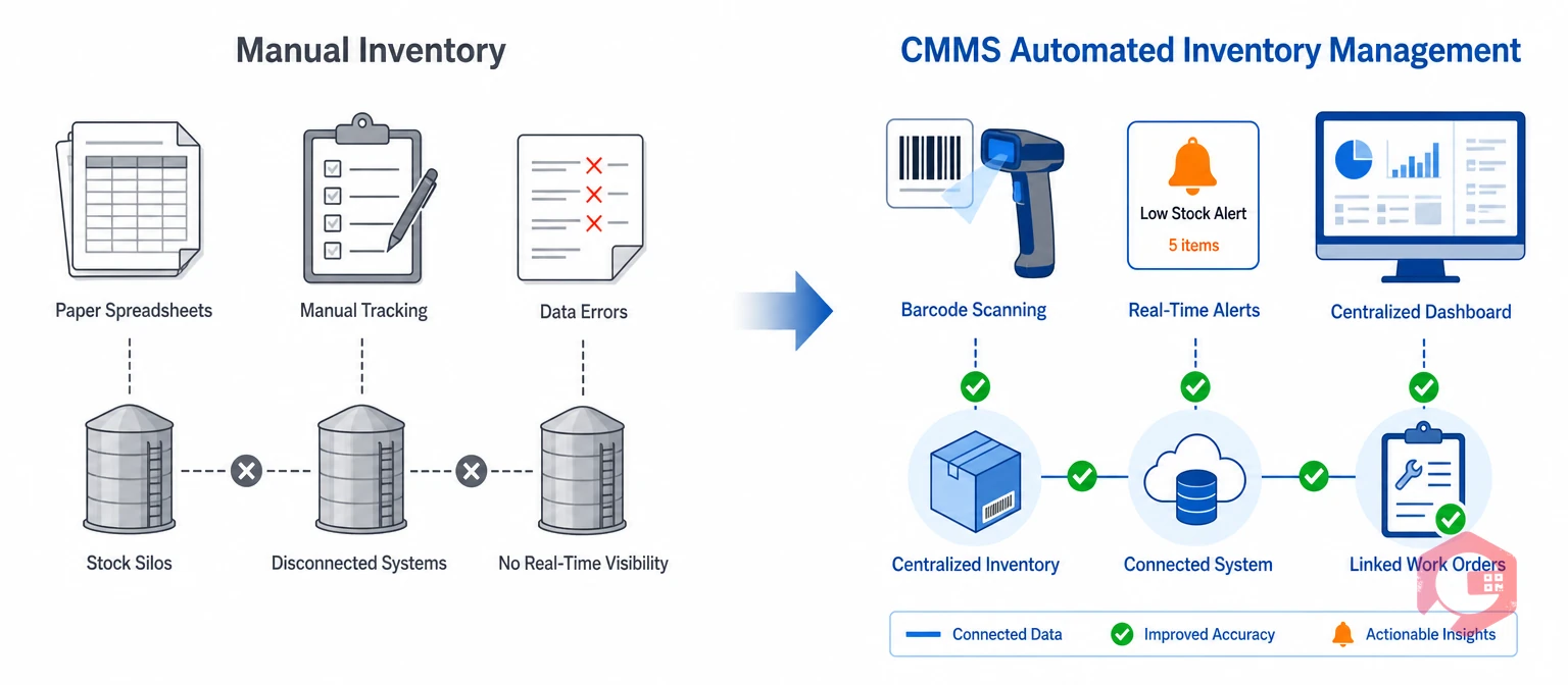 Manual inventory versus automated CMMS inventory management comparison | Cryotos