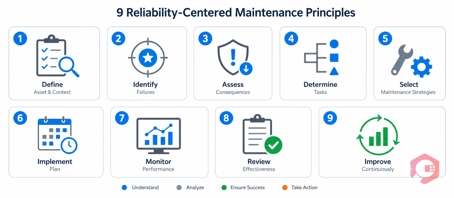 The 9 RCM principles for effective PM programs at a glance | Cryotos