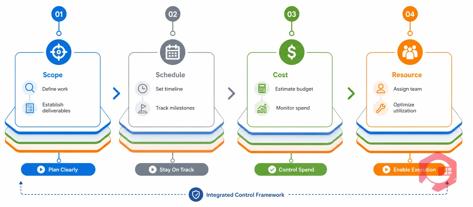 Four-layer control framework: scope, schedule, cost, and resource | Cryotos