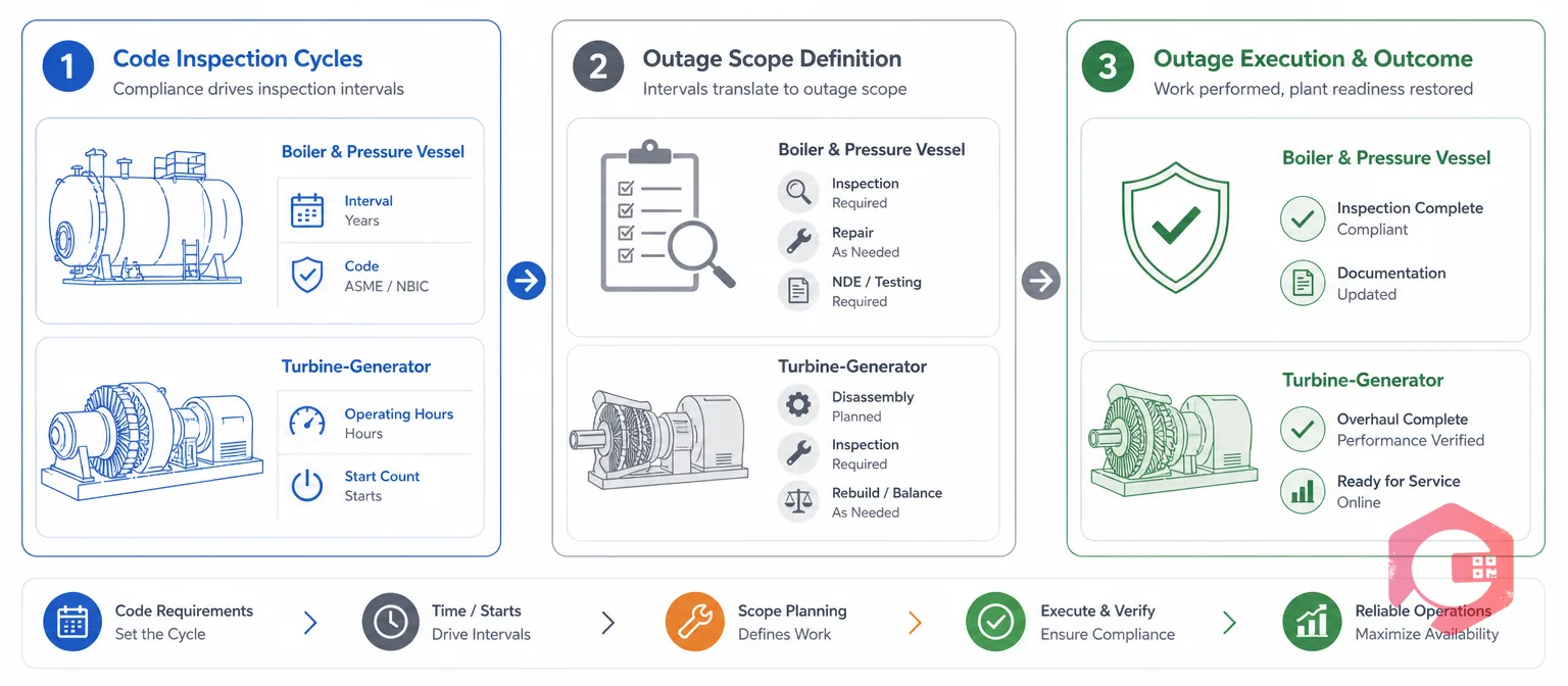 Boiler and turbine inspection cycles behind outage scope | Cryotos