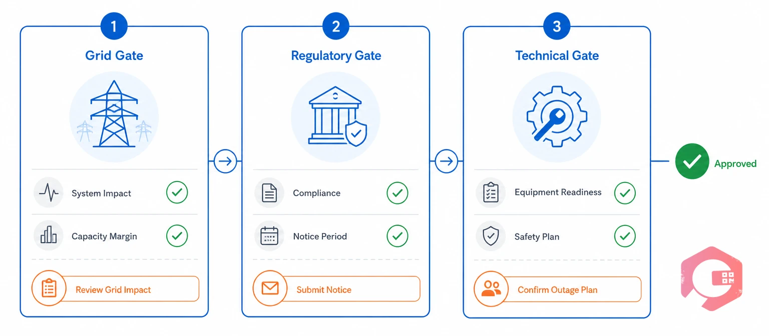 The 3-Gate Outage Approval Framework: grid, regulatory, technical | Cryotos