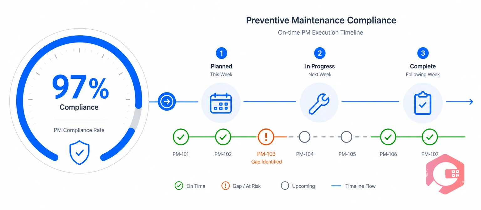 Tracking PM compliance rate that surveyors check | Cryotos