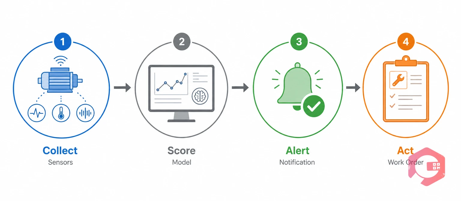 The four-step predictive maintenance loop: collect, score, alert, and act | Cryotos