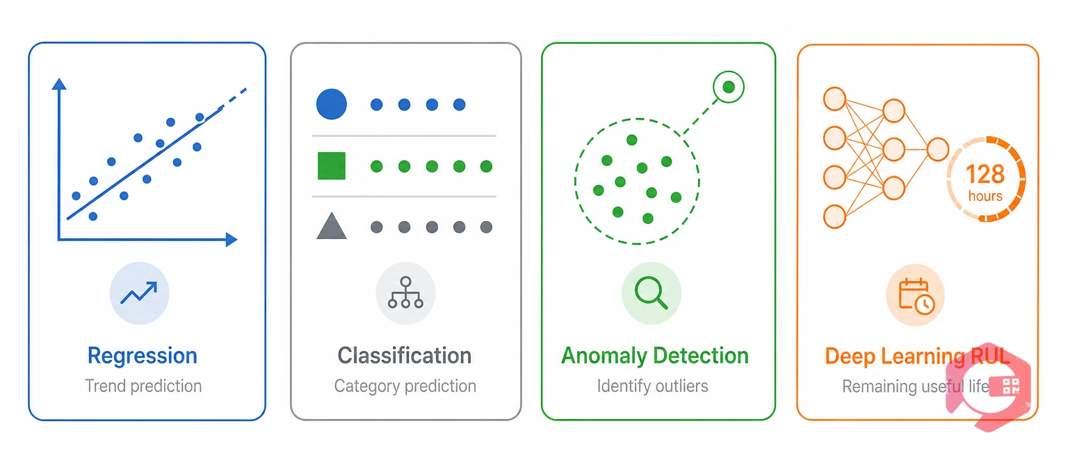 Four core predictive maintenance algorithm types: regression, classification, anomaly detection, and deep learning RUL | Cryotos