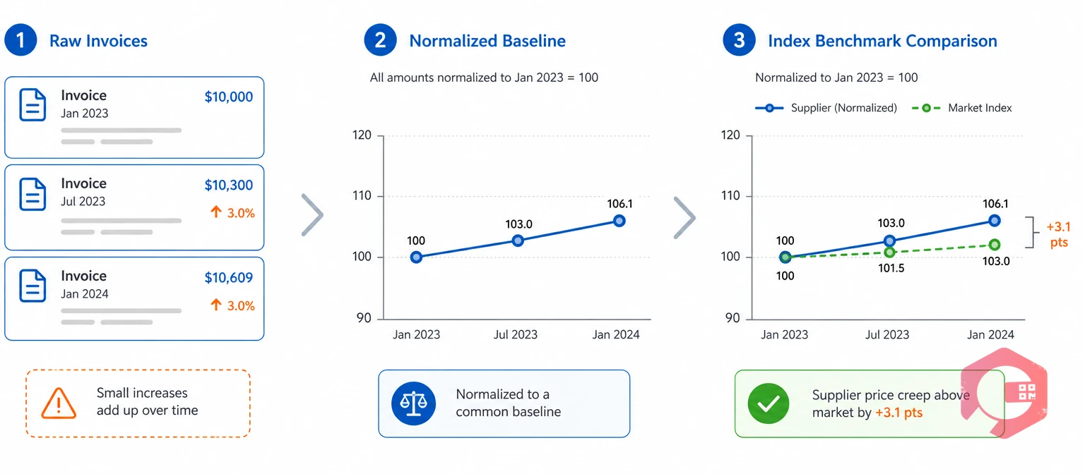 How supplier price creep is normalized and benchmarked against a market index | Cryotos