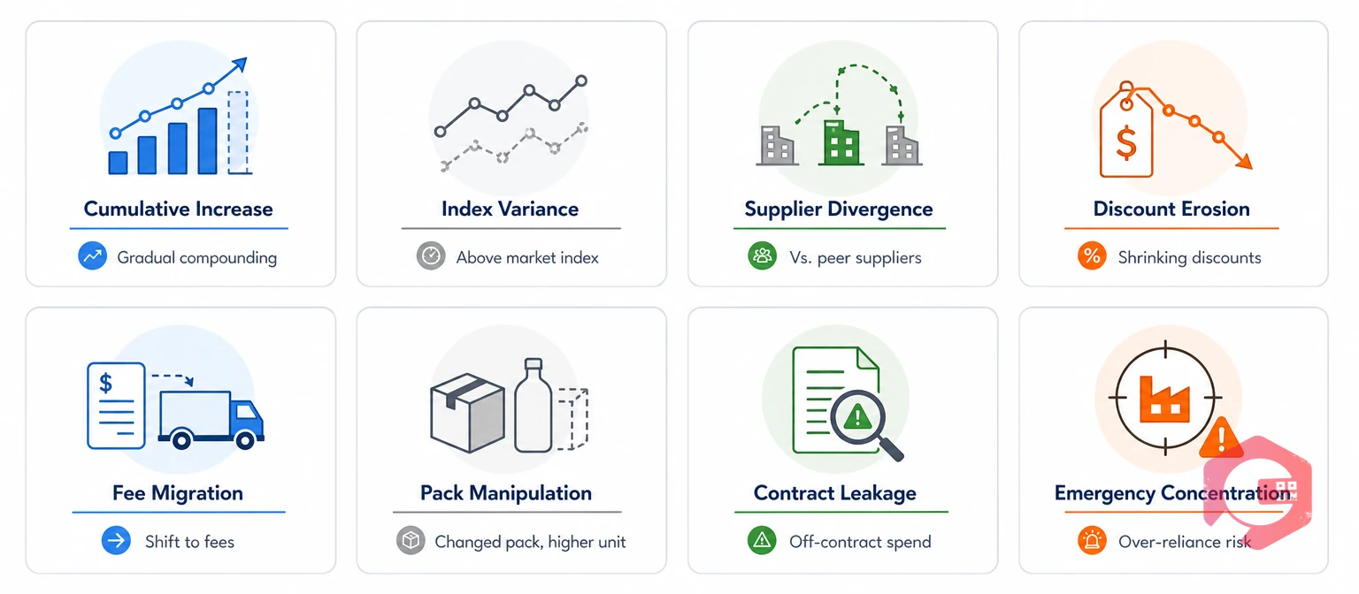 Eight early-warning signals of supplier price creep | Cryotos