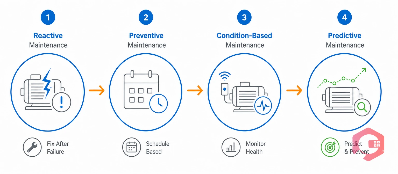 Maintenance progression from reactive to preventive, condition-based, and predictive | Cryotos