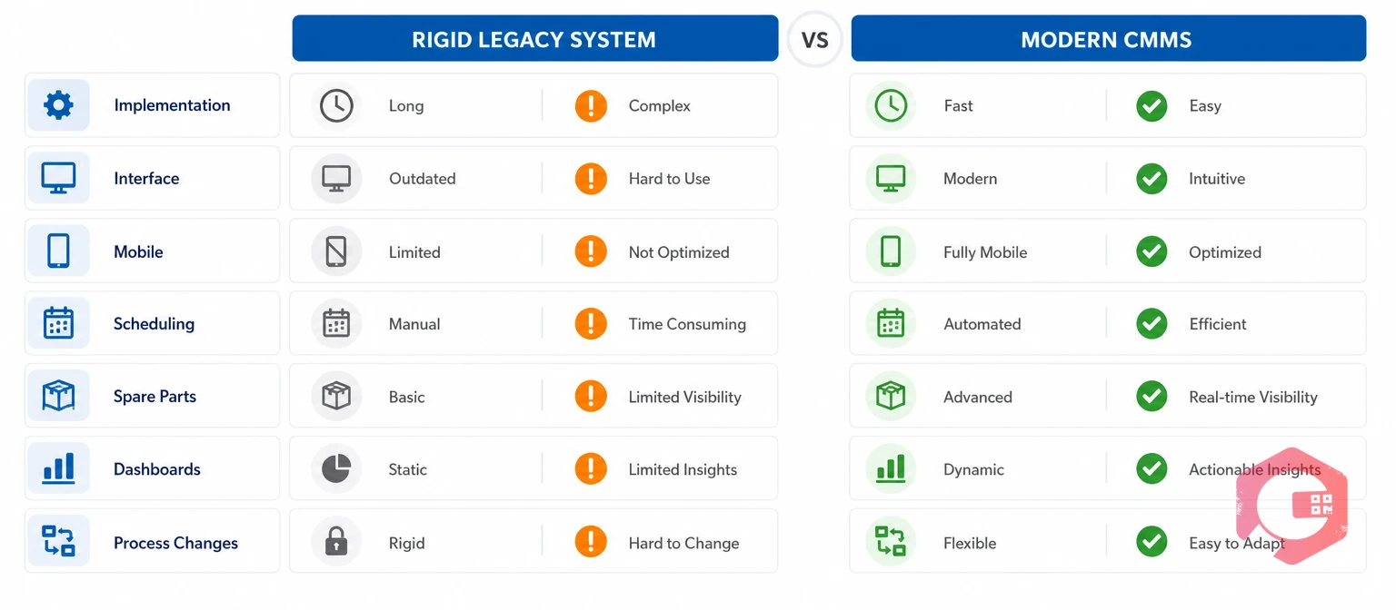 Capability comparison between legacy plant maintenance and a modern CMMS | Cryotos