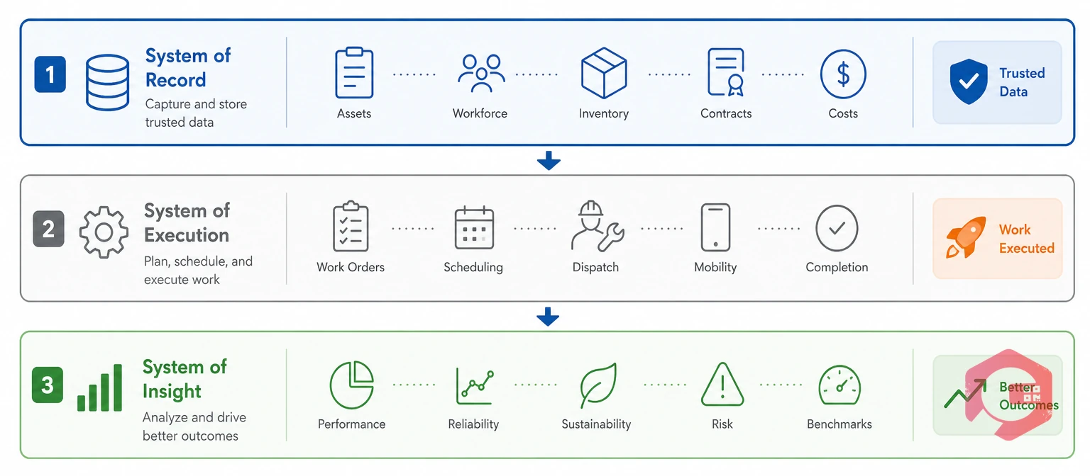 Three-layer maintenance stack: system of record, execution, and insight | Cryotos
